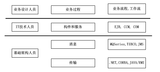 中間件技術(shù)詳解 計(jì)算機(jī)系統(tǒng)開發(fā)與網(wǎng)絡(luò)工程師的核心工具